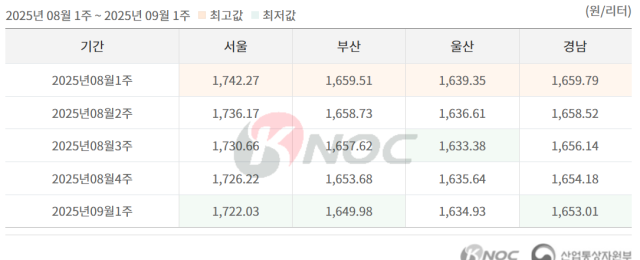 주요 지역별 주간 보통휘발유 평균 판매가격 추이(단위: 원/L). 오피넷 화면 캡처