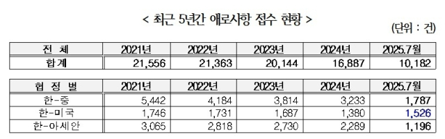 FTA 통상종합지원센터에 접수된 수출 기업 애로 사항 통계. 허종식 의원실 제공