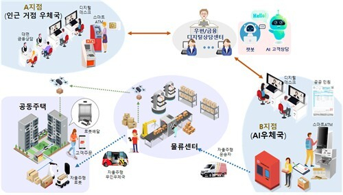 우정사업본부 업무 AI·디지털 전환 개념도. 우정사업본부 제공