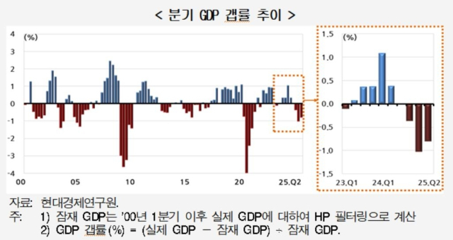 분기 GDP갭률 추이 등. 현대경제연구원 제공