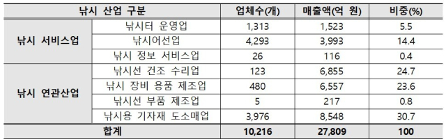 2023년 기준 국내 낚시 산업 시장 규모. KOMSA 제공