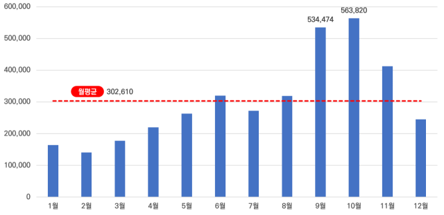 2024년 월별 낚시어선 승선인원 현황(단위: 명). KOMSA 제공