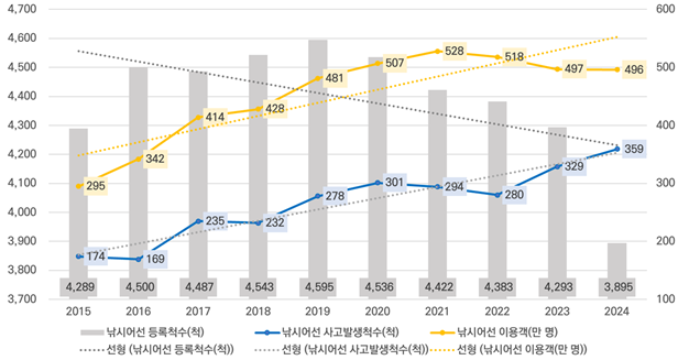 최근 10년(2015~2024년)간 낚시어선 등록낚시어선 사고이용객 현황. KOMSA 제공