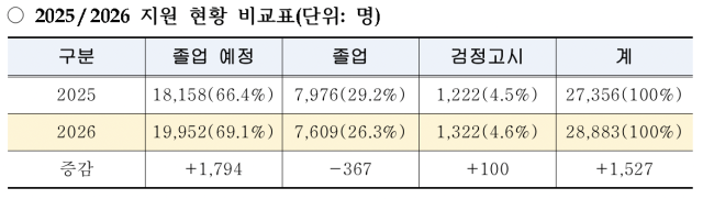 2025/2026 부산 수능 지원 현황 비교표. 출처: 부산시교육청