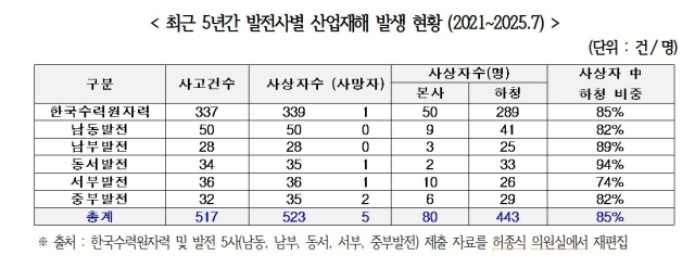 2021년∼2025년 7월 한수원 및 발전 5개사 산재 발생 현황. 허종식 의원실 제공