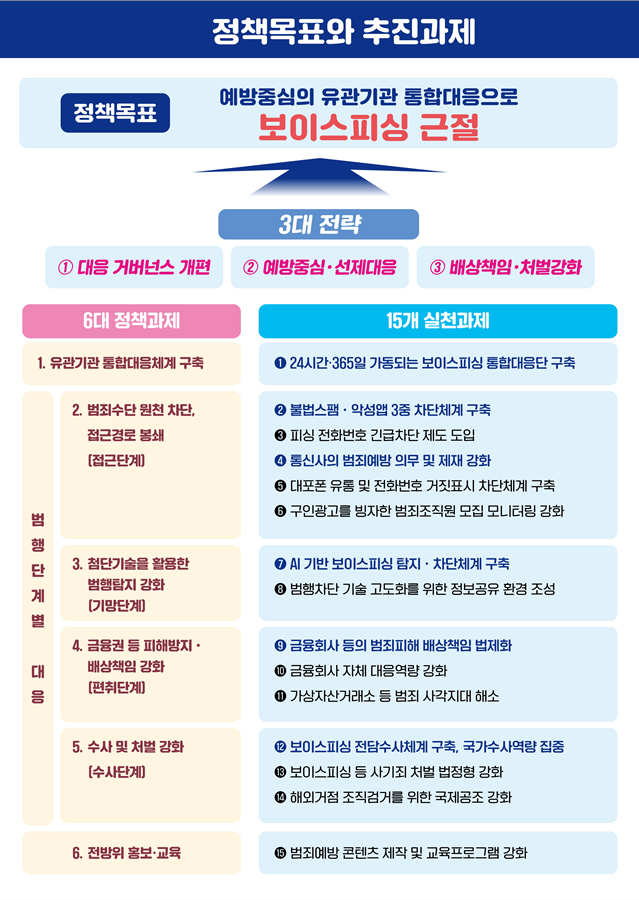 보이스피싱 근절을 위한 15대 실천 과제. 과기정통부 제공