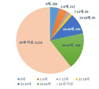 2025년 1~36주 병원급 의료기관 코로나19 입원환자 연령별 현황. 질병청 제공