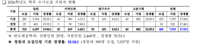 2026학년도 UNIST 학부 수시모집 지원자 현황. UNIST 제공