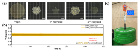 (a) 고분자의 원형 시편 및 1차, 2차 재활용 후 형태 이미지 (b) 고체 고분자 전해질 원형 시편과 재활용 시편의 전지 전압 거동 비교 (c) 고분자의 접착력 측정 사진