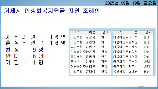 거제시의회는 19일 열린 제257회 임시회 제4차 본회의에서 민주당 최양희 의원이 대표 발의한 ‘민생회복지원금 지원 조례안’을 찬성 9명, 반대 6명 기권 1명으로 원안 가결했다. 거제시의회 유튜브 캡처
