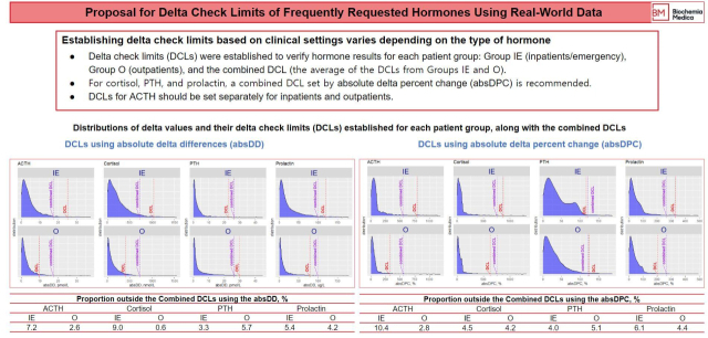 인제대해운대백병원 연구팀이 제시한 호르몬 검사 델타체크 기준. 인제대해운대백병원 제공