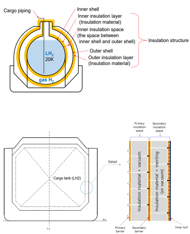 액화수소 화물창 시스템 비교. 임시권고안에 반영된 독립형 화물창 시스템(왼쪽), 멤브레인 화물창 시스템(오른쪽). 해수부 제공