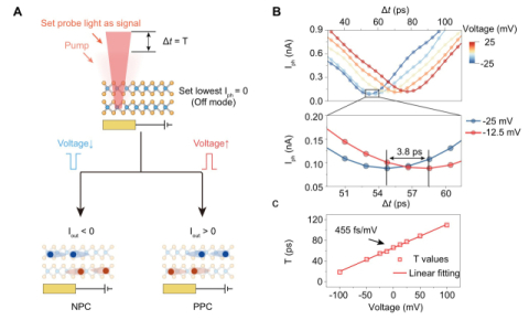 전압-프로그래머블 NPC/PPC 광검출기 구조를 제안 및 구현해, 수 mV 수준의 미세 전압만으로 전환 시점을 피코초 수준에서 정밀하게 제어.