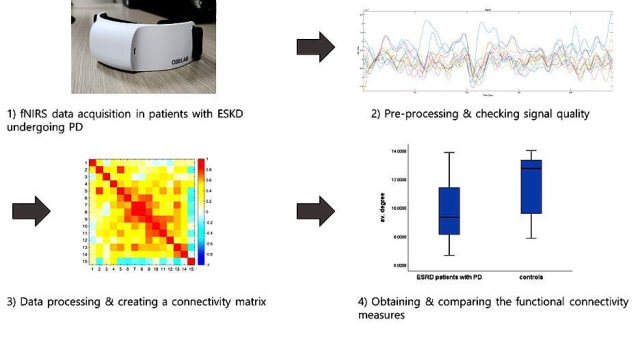 복막투석을 받는 말기신부전 환자에서 근적외선 뇌영상(fNIRS)을 이용해 뇌 기능적 연결성을 측정하는 과정. 인제대해운대백병원 제공
