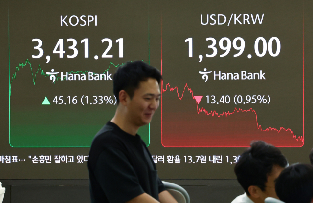 29일 서울 중구 하나은행 본점 딜링룸 현황판에 코스피, 원/달러 환율이 표시돼 있다. 이날 코스피는 전 거래일 대비 45.16p 오른 3,431.21로 마감했다. 원/달러 환율 주간 거래 종가(오후 3시 30분 기준)는 전날보다 13.7원 내린 1,398.7원을 기록했다. 연합뉴스