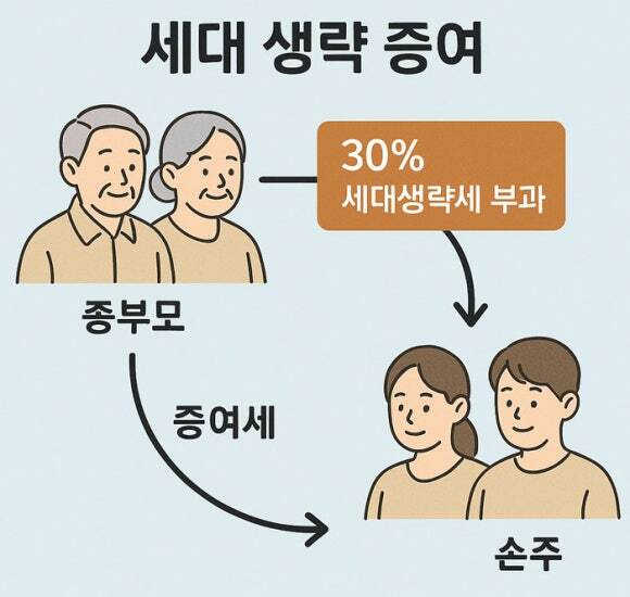 새대생략 증여 이미지 사진 캡처