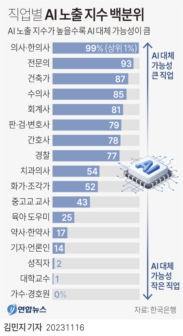 AI 노출 지수가 높을 수록 AI 대체 가능성이 높은 직업군이다.