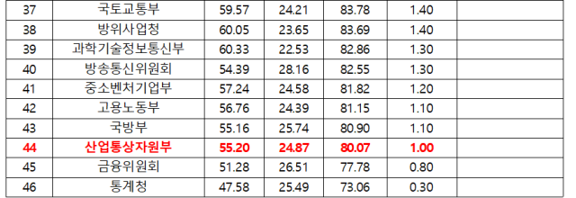 자료: 문화체육관광부·권향엽 의원실