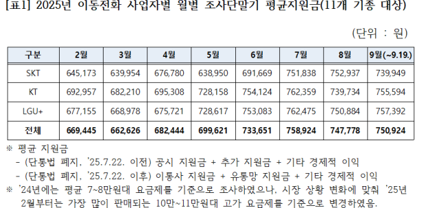 자료: 방송통신위원회, 최수진 의원실