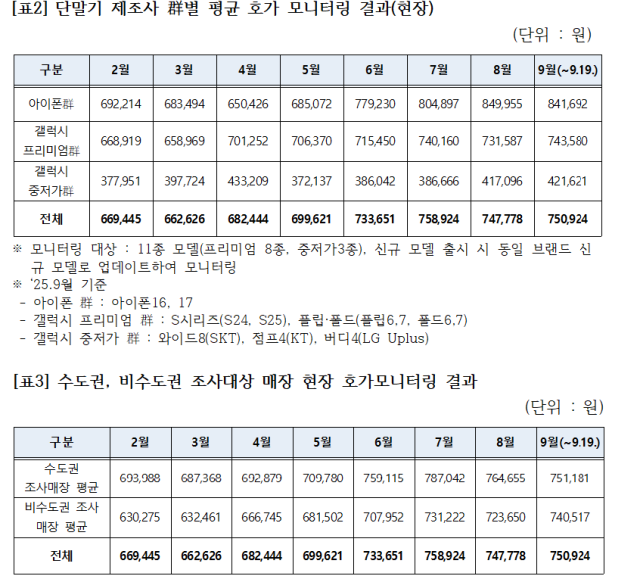 자료: 방송통신위원회, 최수진 의원실