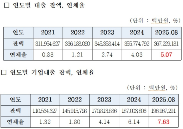 농협 상호금융 대출 연체율. 송옥주 의원실 제공