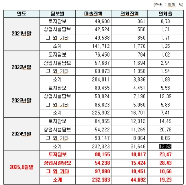 농협 상호금융 담보별 공동대출 연체 현황. 송옥주 의원실 제공
