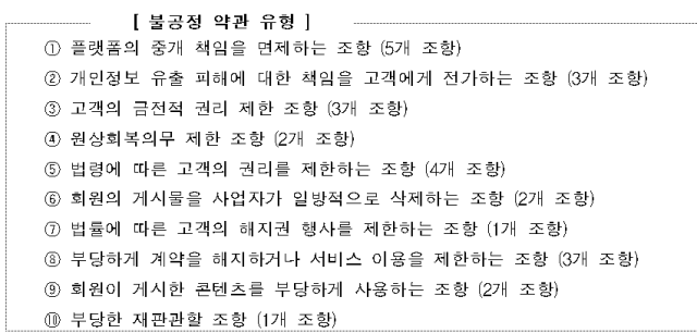 3개 주요 재능마켓 플랫폼의 불공정 약관 유형. 3대 재능마켓 플랫폼: ㈜브레이브모바일(숨고), ㈜크몽, ㈜탈잉 (매출액 순). 공정위 제공