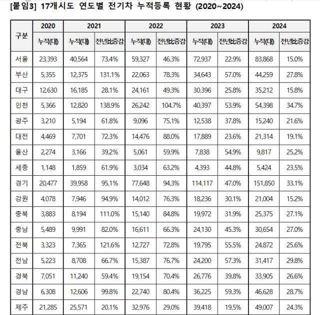 자료; 국토교통부. 위성곤 의원실 제공