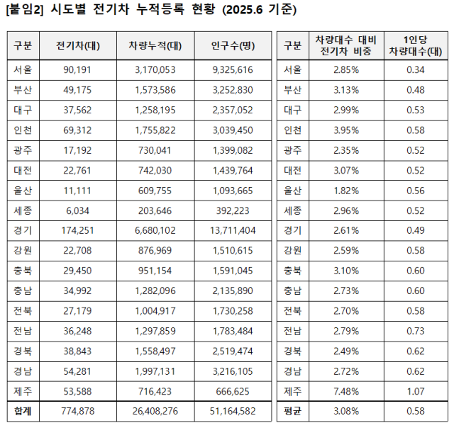 자료: 국토교통부. 위성곤 의원실 제공