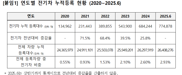 자료: 국토교통부. 위성곤 의원실 제공