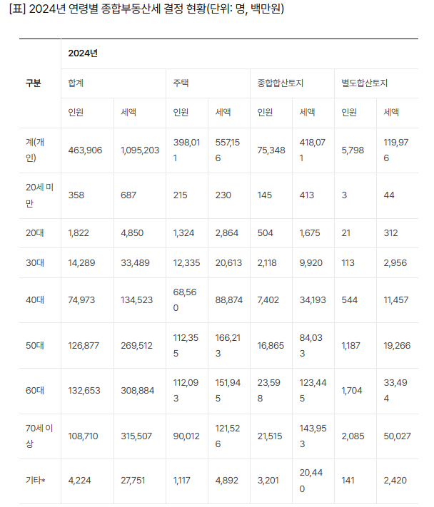 *기타는 법인격 없는 단체 등 성별, 연령을 확인할 수 없는 경우. 자료: 국세청·박성훈 의원실