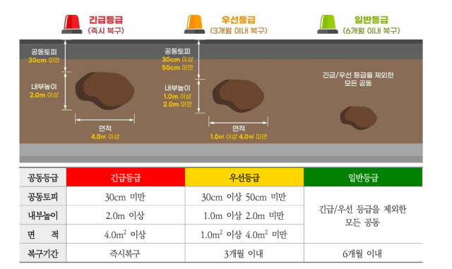 공동 등급 관리 기준. 출처: 국토안전관리원 「지하안전점검 표준매뉴얼」. 정준호 의원실 제공