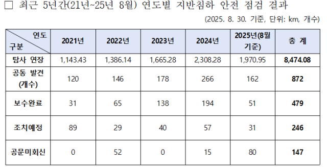 출처: 국토안전관리원. 정준호 의원실 제공