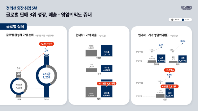 정의선 현대차그룹 회장 취임이후 실적 추이.현대차그룹 제공