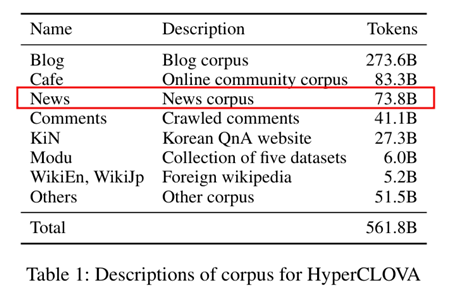 한국방송협회, 하이퍼클로바 핵심 연구 논문 중 학습데이터 부분. 최수진 의원실 제공.