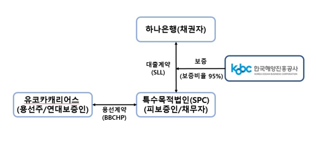 해당 ESG 연계 대출 보증 구조도. 해양진흥공사 제공