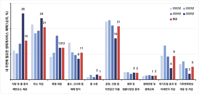 ‘2025년 생태계서비스 국민 인식 및 만족도’ 조사 결과 중 거주지 주변에 가장 필요하다고 생각하는 생태계서비스 항목. 기후에너지환경부 제공