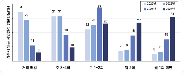 ‘생태계서비스 국민 인식 및 만족도’ 조사결과 중 거주지 인근 자연환경 방문 빈도 항목. 기후에너지환경부 제공