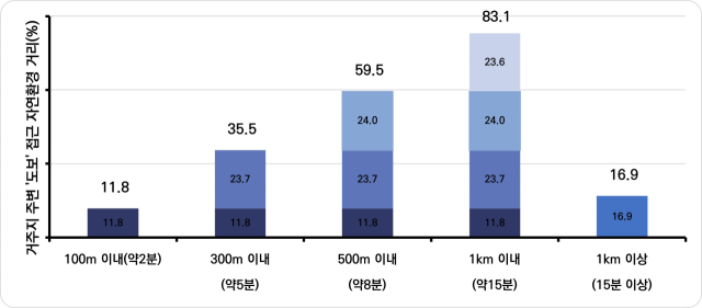 ‘생태계서비스 국민 인식 및 만족도’ 조사 결과 중 ‘도보’로 접근할 수 있는 자연환경의 거리 항목. 기후에너지환경부 제공