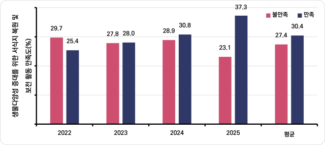 ‘생태계서비스 국민 인식 및 만족도’ 조사 결과 중 생물다양성 증대를 위한 서식지 복원 및 보전 활동 만족도 항목. 기후에너지환경부 제공
