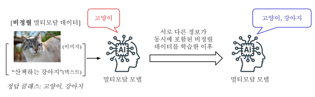 그림. 본 연구에서 제안한 기법을 적용했을 때 모델 예측이 변하는 예시. 특정 데이터 유형에 의존해서 예측을 수행하지 않고, 모든 유형을 활용함으로써 모델의 정확도를 향상시킨다. KAIST 제공