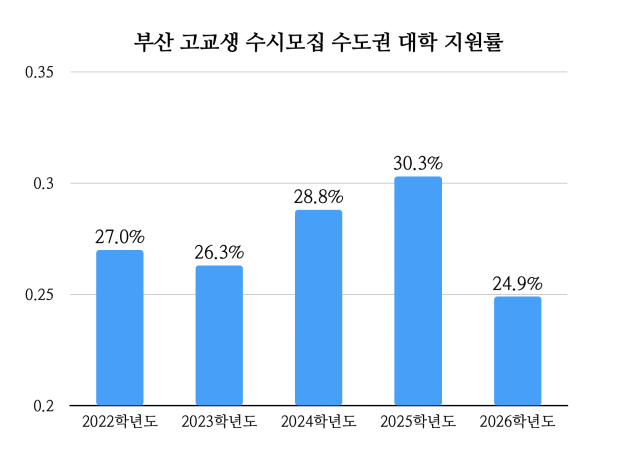 부산 고교생 수시모집 수도권 대학 지원율. 진학사 제공, 부산일보 재가공