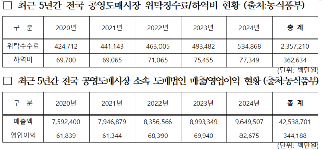 출처: 한국농수산식품유통공사(aT), 농식품부. 어기구 의원실 제공