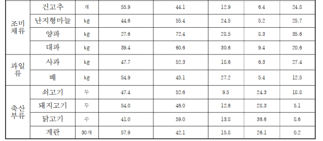 출처: 한국농수산식품유통공사(aT), 농식품부. 어기구 의원실 제공