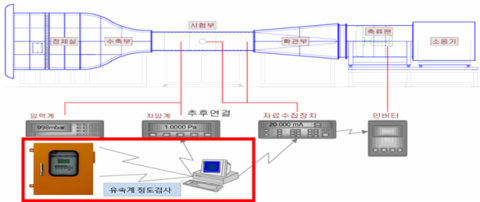 한국환경공단 부울경본부, 유속계 디지털 정도검사 시스템 구축