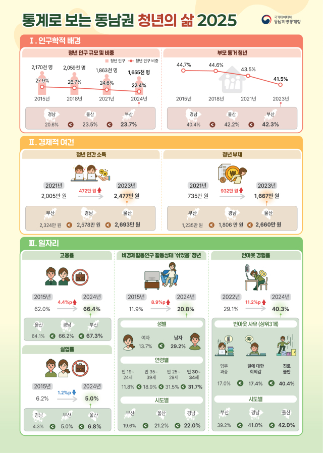 29일 동남지방통계청이 발표한 ‘통계로 보는 동남권 청년의 삶 2025’에 따르면, 지난해 부울경 청년 인구는 165만 5000명으로 나타났다. 동남지방통계청 제공