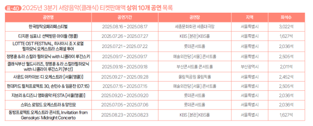 예술경영지원센터가 29일 발간한 ‘2025년 3분기 공연시장 티켓 판매 현황 분석 보고서' 중 서양음악(클래식) 티켓 판매액 상위 10개 공연 목록. 예경 제공
