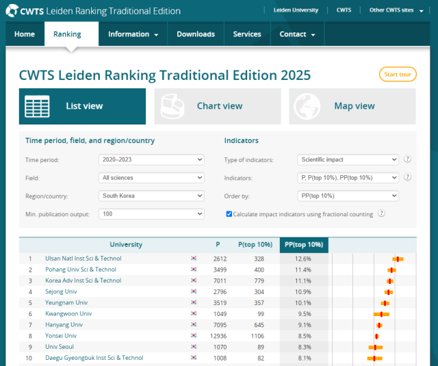 라이덴랭킹 국내대학 순위 현황(라이덴랭킹 홈페이지). UNIST 제공