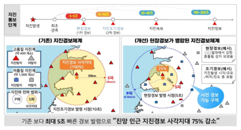 흔들림 없는데 경보로 잠 깨우는 ‘지진 긴급재난문자’ 개선된다