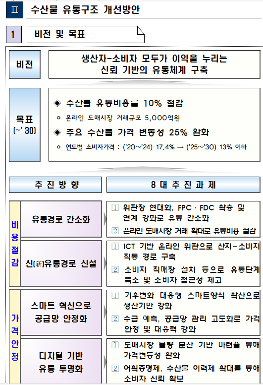 수산물 유통구조 개선 방안. 해수부 제공
